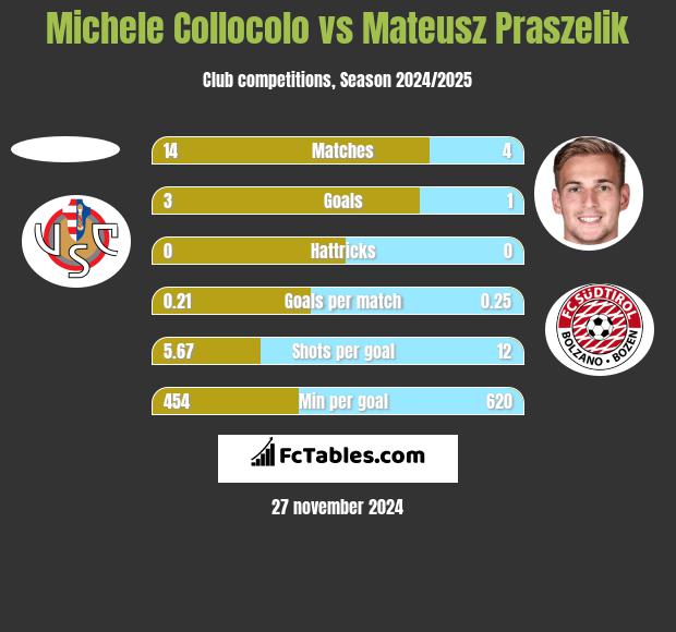 Michele Collocolo vs Mateusz Praszelik h2h player stats