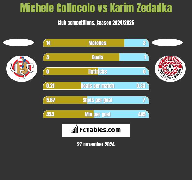 Michele Collocolo vs Karim Zedadka h2h player stats