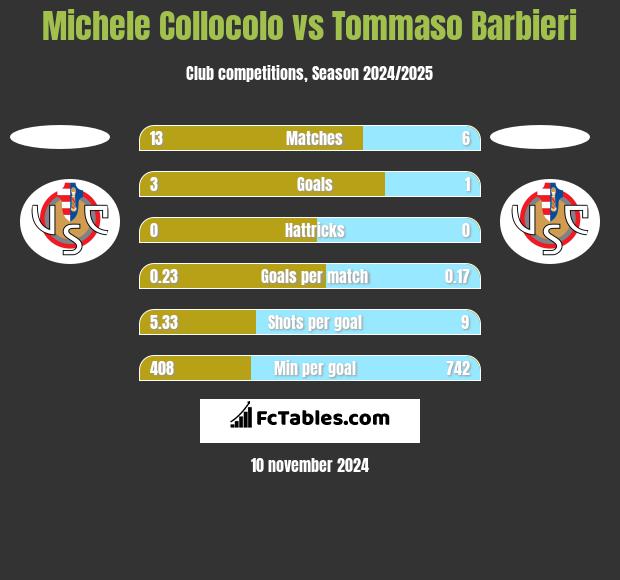 Michele Collocolo vs Tommaso Barbieri h2h player stats