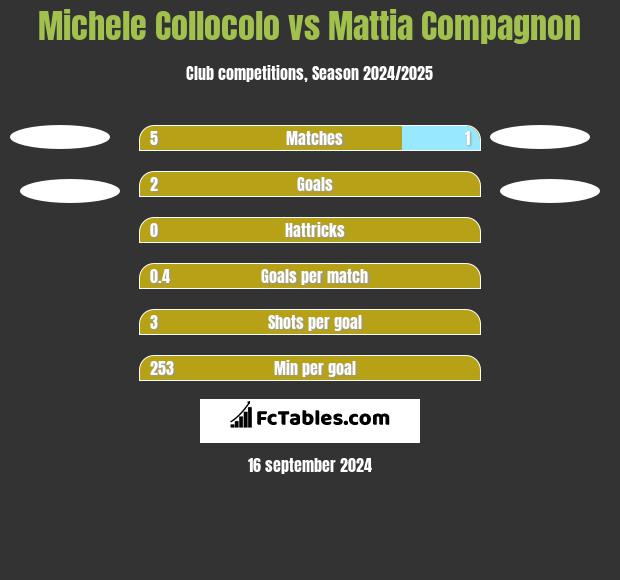 Michele Collocolo vs Mattia Compagnon h2h player stats