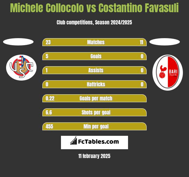 Michele Collocolo vs Costantino Favasuli h2h player stats