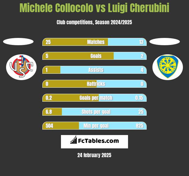 Michele Collocolo vs Luigi Cherubini h2h player stats