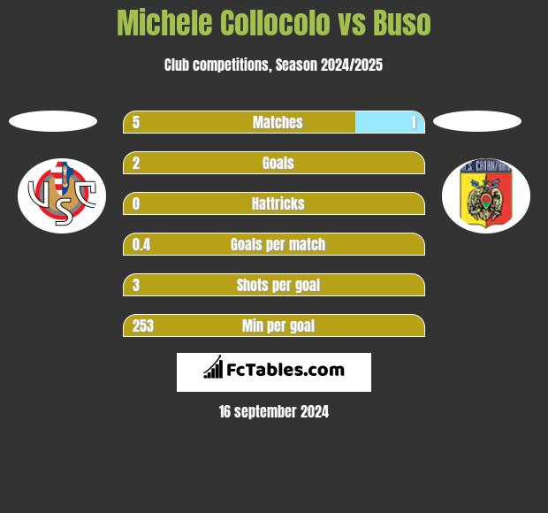 Michele Collocolo vs Buso h2h player stats