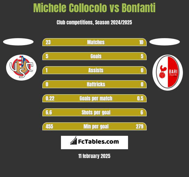 Michele Collocolo vs Bonfanti h2h player stats