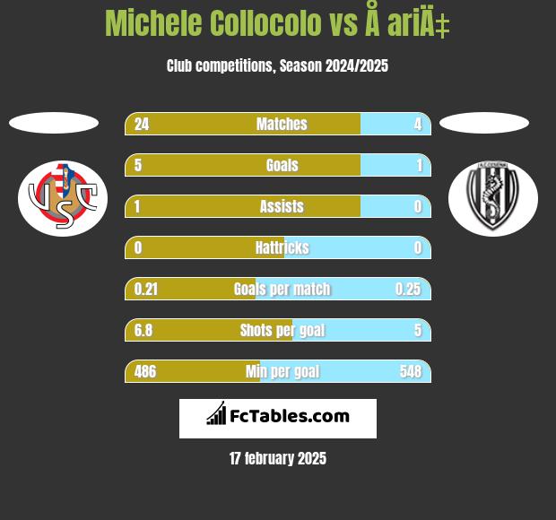 Michele Collocolo vs Å ariÄ‡ h2h player stats