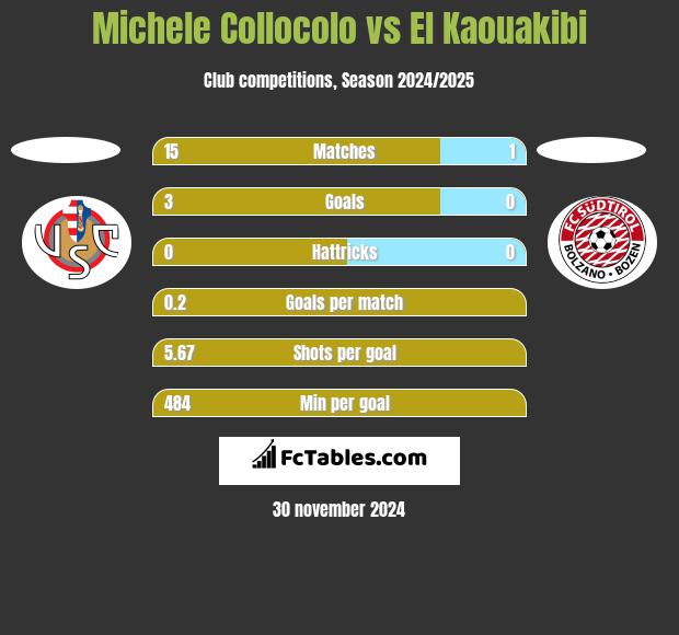 Michele Collocolo vs El Kaouakibi h2h player stats