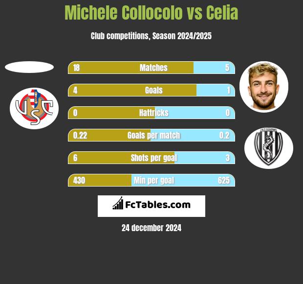 Michele Collocolo vs Celia h2h player stats