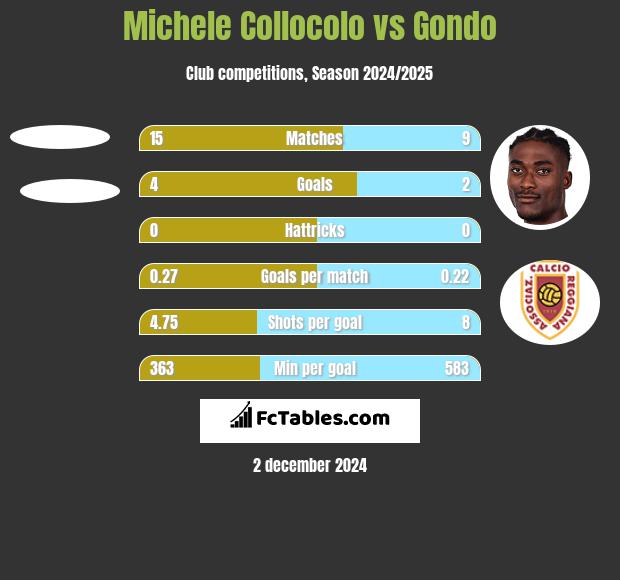 Michele Collocolo vs Gondo h2h player stats