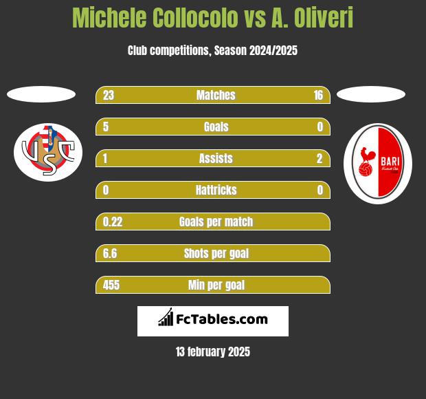 Michele Collocolo vs A. Oliveri h2h player stats