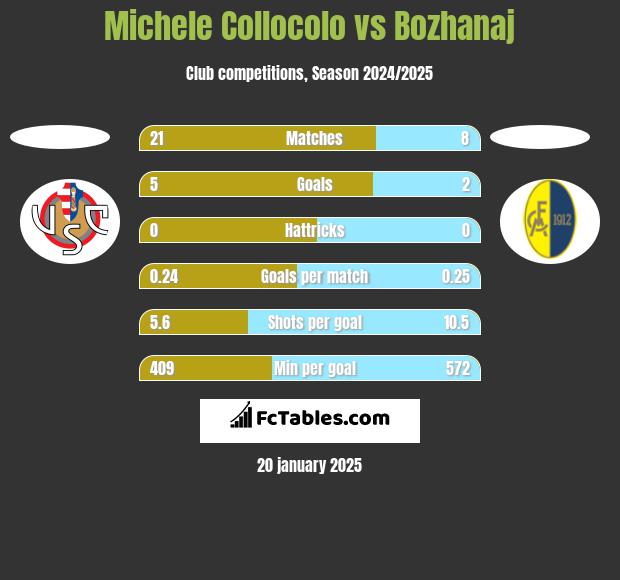 Michele Collocolo vs Bozhanaj h2h player stats