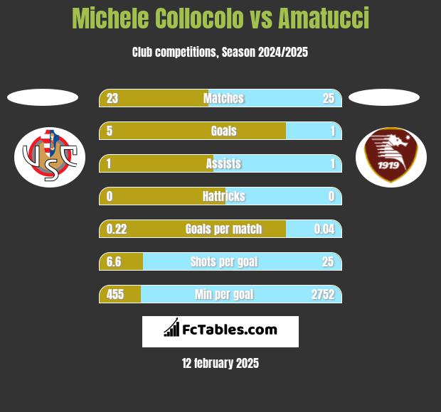 Michele Collocolo vs Amatucci h2h player stats