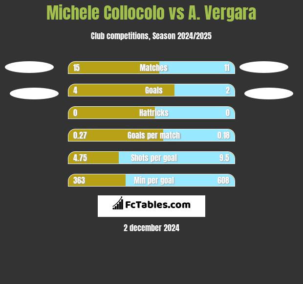 Michele Collocolo vs A. Vergara h2h player stats