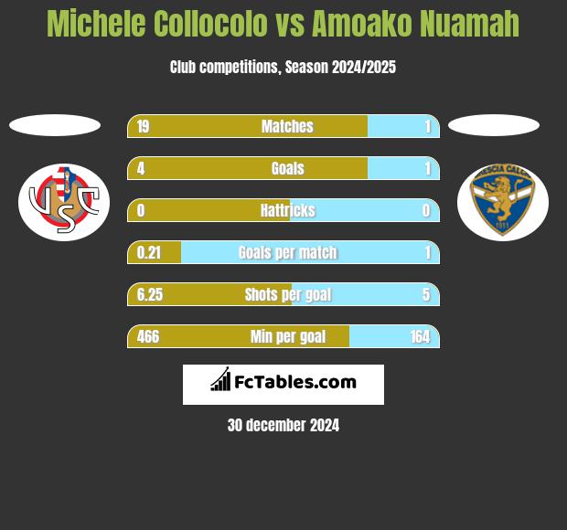 Michele Collocolo vs Amoako Nuamah h2h player stats