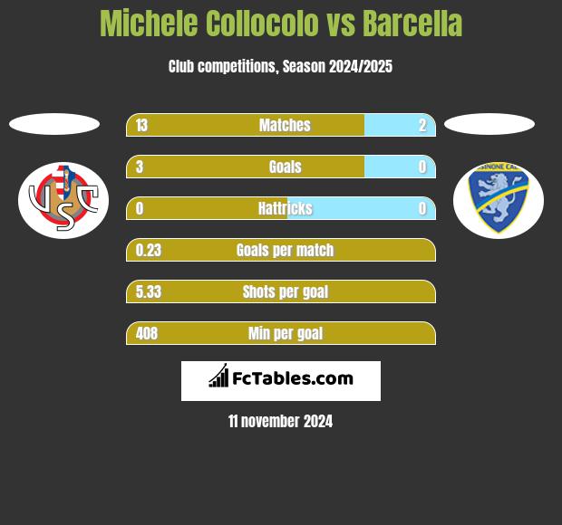 Michele Collocolo vs Barcella h2h player stats