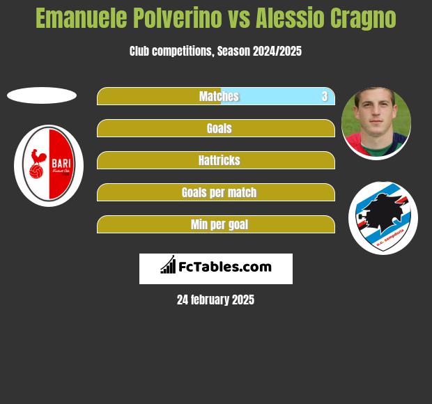 Emanuele Polverino vs Alessio Cragno h2h player stats