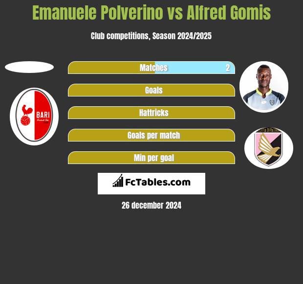 Emanuele Polverino vs Alfred Gomis h2h player stats