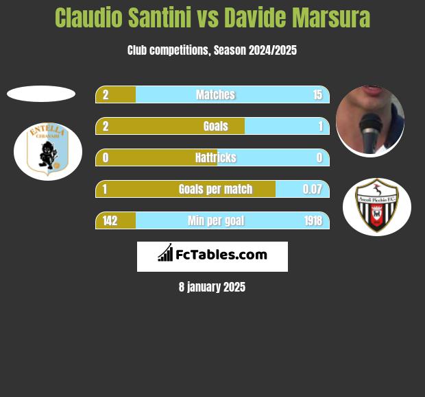 Claudio Santini vs Davide Marsura h2h player stats