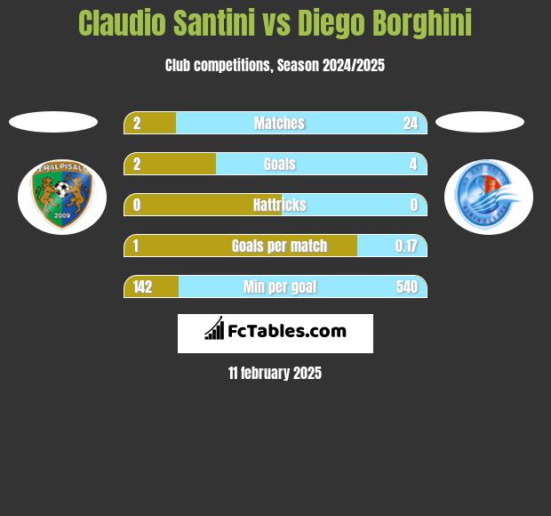 Claudio Santini vs Diego Borghini h2h player stats