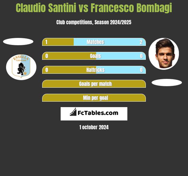 Claudio Santini vs Francesco Bombagi h2h player stats