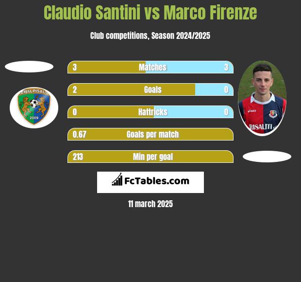 Claudio Santini vs Marco Firenze h2h player stats