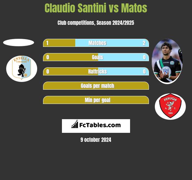 Claudio Santini vs Matos h2h player stats