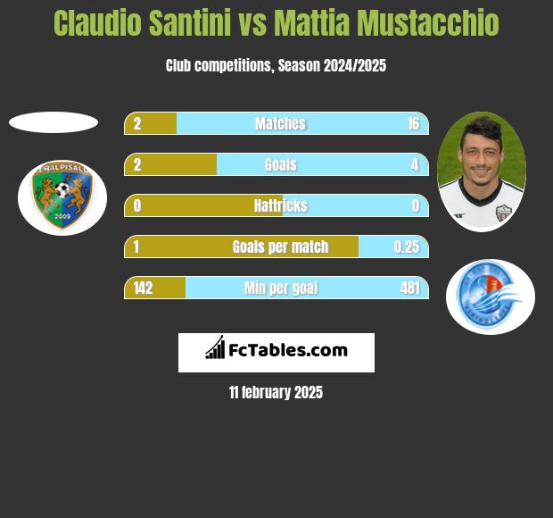 Claudio Santini vs Mattia Mustacchio h2h player stats