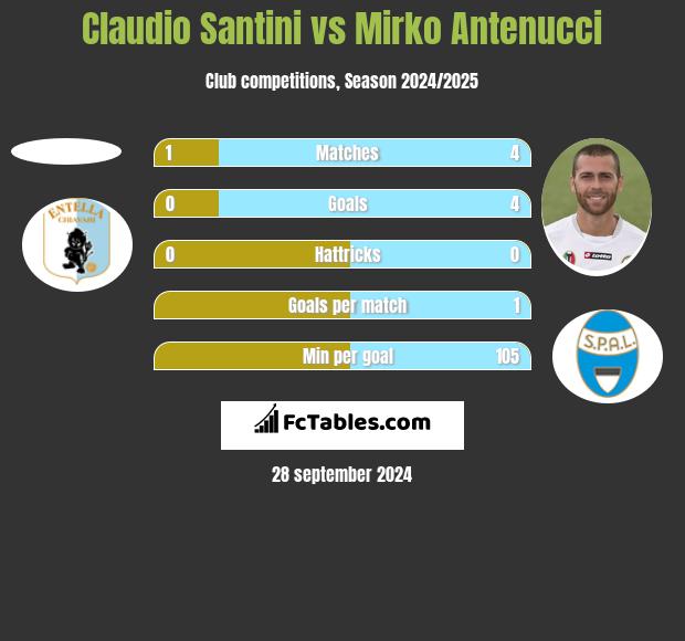 Claudio Santini vs Mirko Antenucci h2h player stats