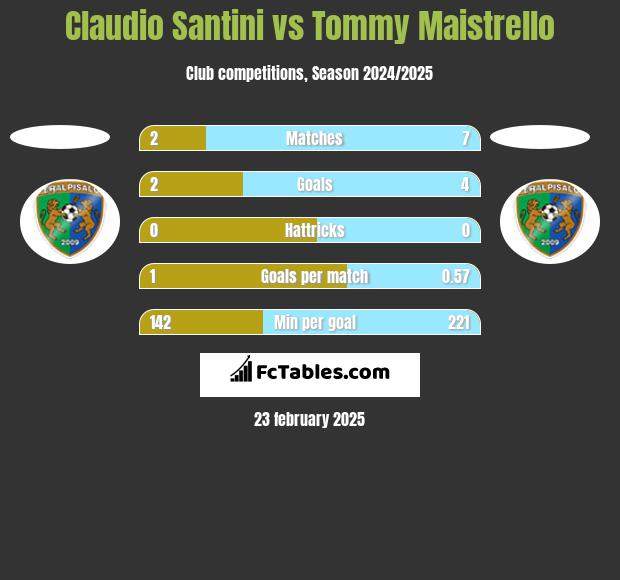 Claudio Santini vs Tommy Maistrello h2h player stats