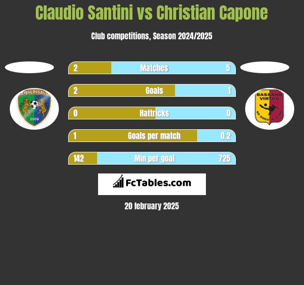 Claudio Santini vs Christian Capone h2h player stats