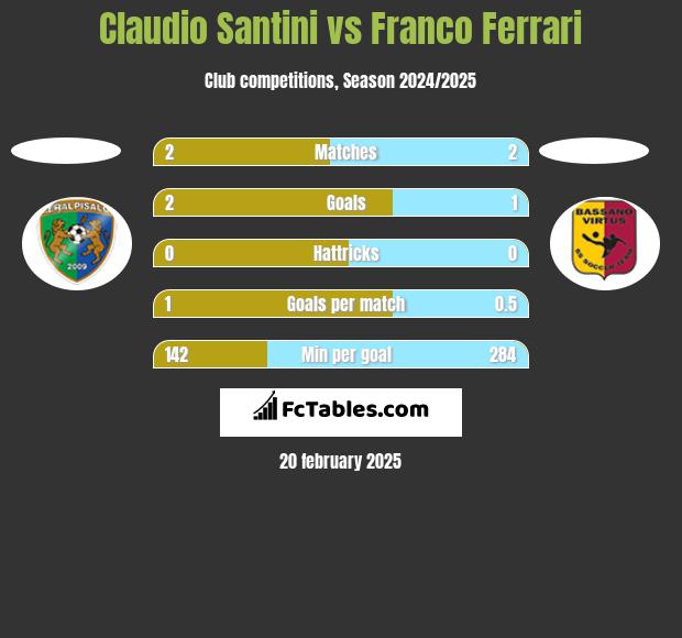 Claudio Santini vs Franco Ferrari h2h player stats