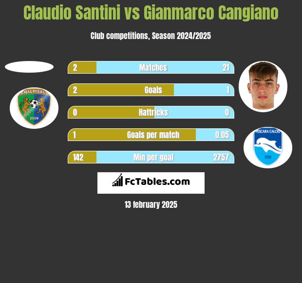 Claudio Santini vs Gianmarco Cangiano h2h player stats