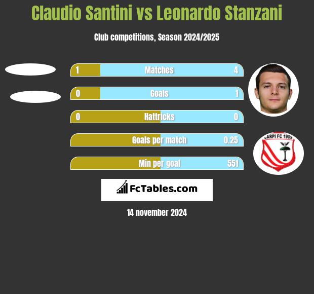 Claudio Santini vs Leonardo Stanzani h2h player stats