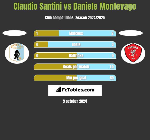 Claudio Santini vs Daniele Montevago h2h player stats