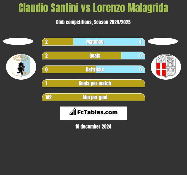 Claudio Santini vs Lorenzo Malagrida h2h player stats