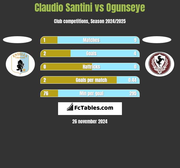 Claudio Santini vs Ogunseye h2h player stats