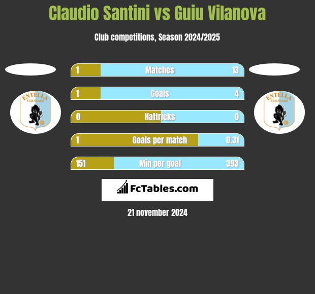 Claudio Santini vs Guiu Vilanova h2h player stats