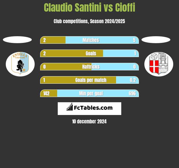 Claudio Santini vs Cioffi h2h player stats