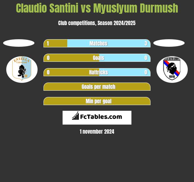 Claudio Santini vs Myuslyum Durmush h2h player stats