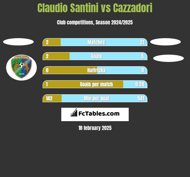 Claudio Santini vs Cazzadori h2h player stats