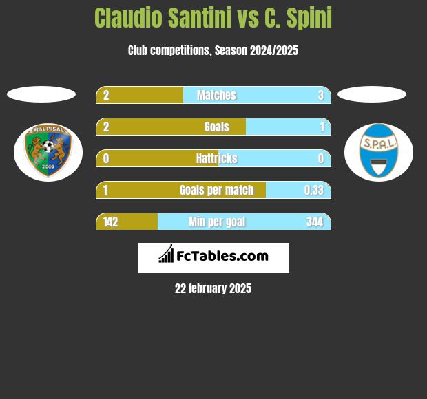 Claudio Santini vs C. Spini h2h player stats