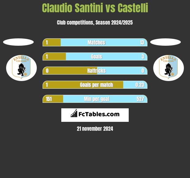 Claudio Santini vs Castelli h2h player stats