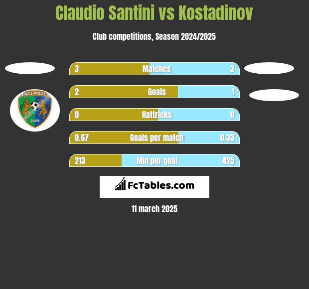 Claudio Santini vs Kostadinov h2h player stats