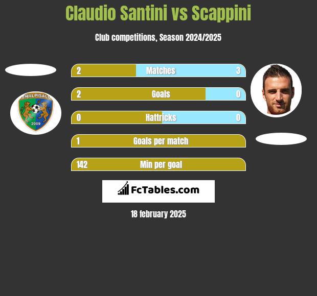 Claudio Santini vs Scappini h2h player stats