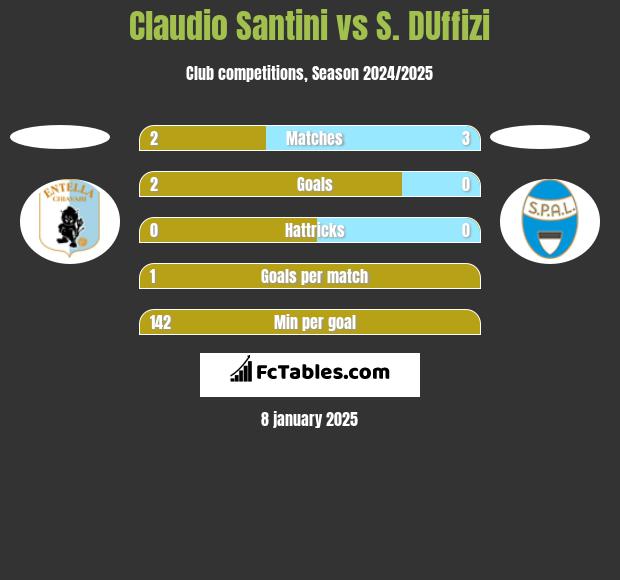 Claudio Santini vs S. DUffizi h2h player stats