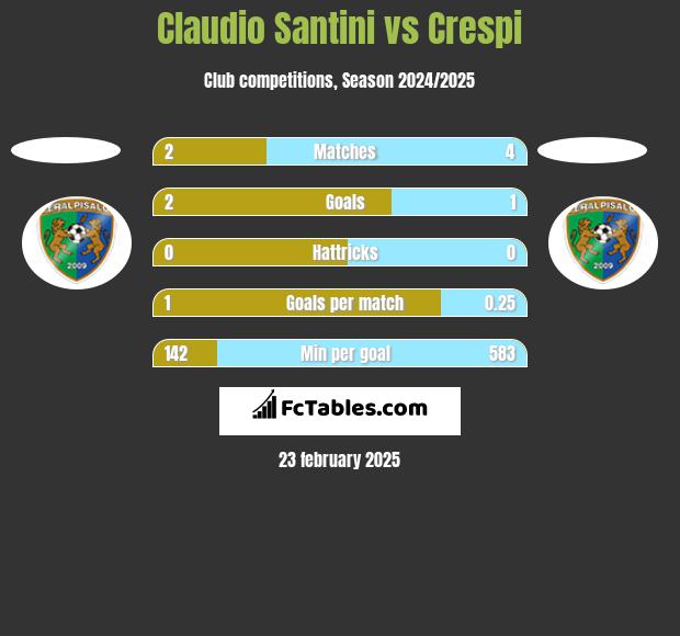 Claudio Santini vs Crespi h2h player stats