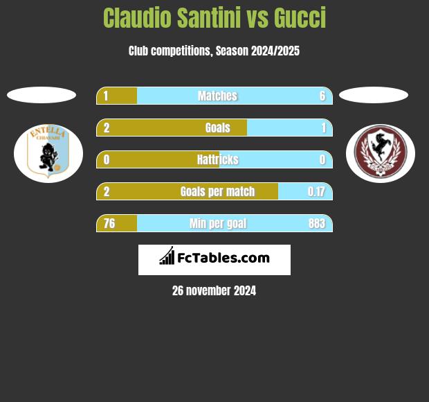 Claudio Santini vs Gucci h2h player stats