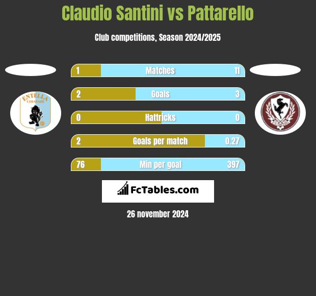 Claudio Santini vs Pattarello h2h player stats