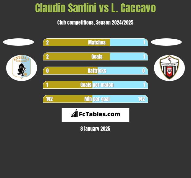 Claudio Santini vs L. Caccavo h2h player stats