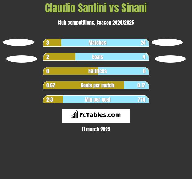 Claudio Santini vs Sinani h2h player stats