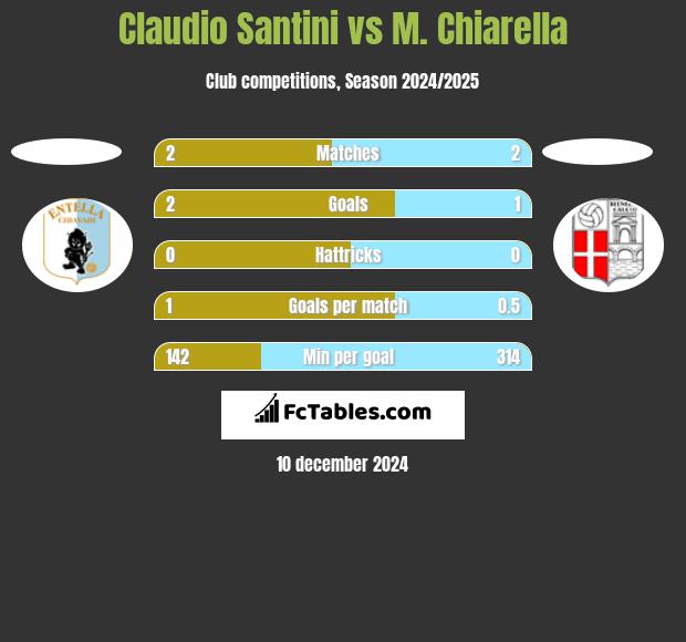 Claudio Santini vs M. Chiarella h2h player stats